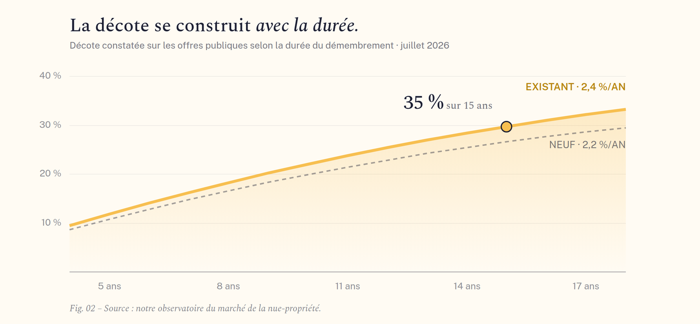 La décote annualisée selon la durée du démembrement : existant et neuf